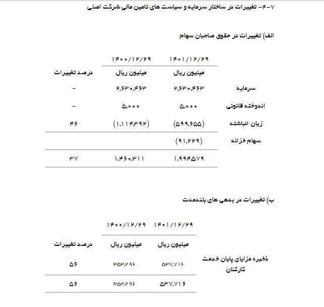 «شفارا» سود تقسیم نکرد