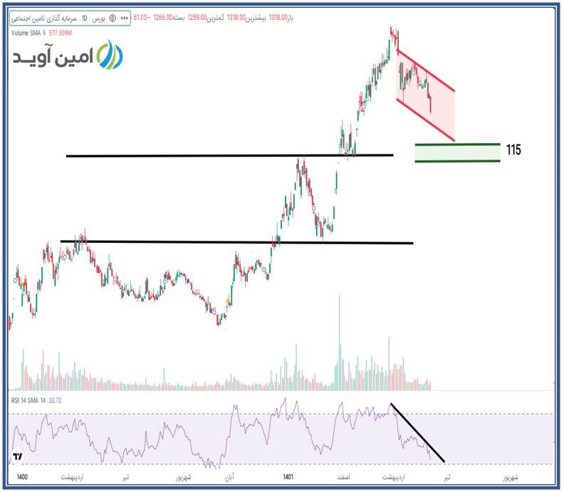 پایان اصلاح سهم شستا