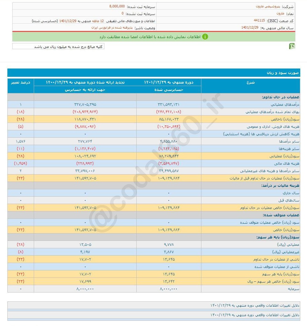 کاهش ۲۳ درصدی سود یک نماد پتروشیمی