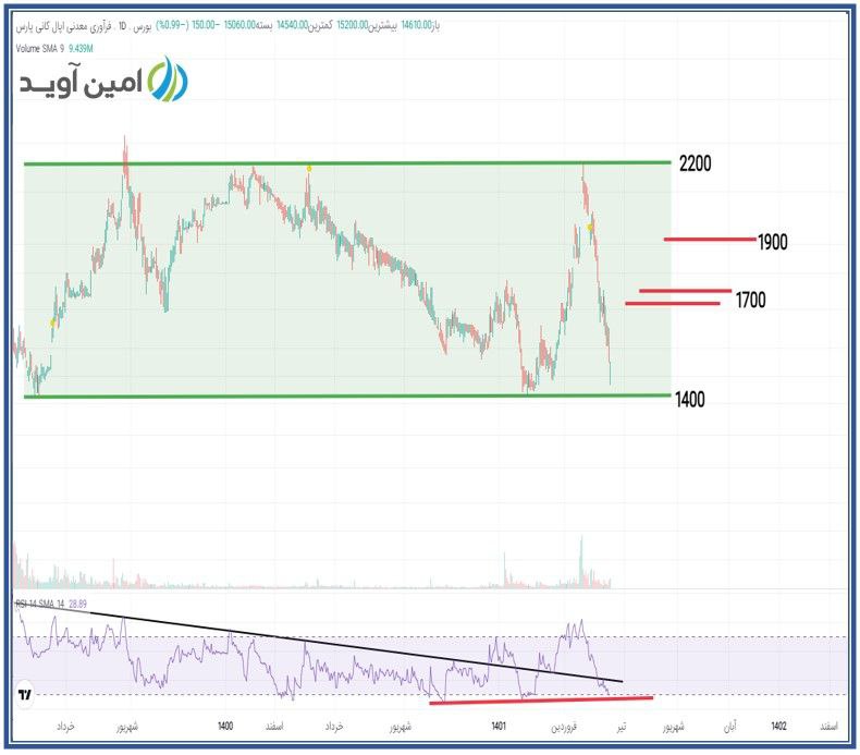 افزایش تقاضا  برای سهم اپال