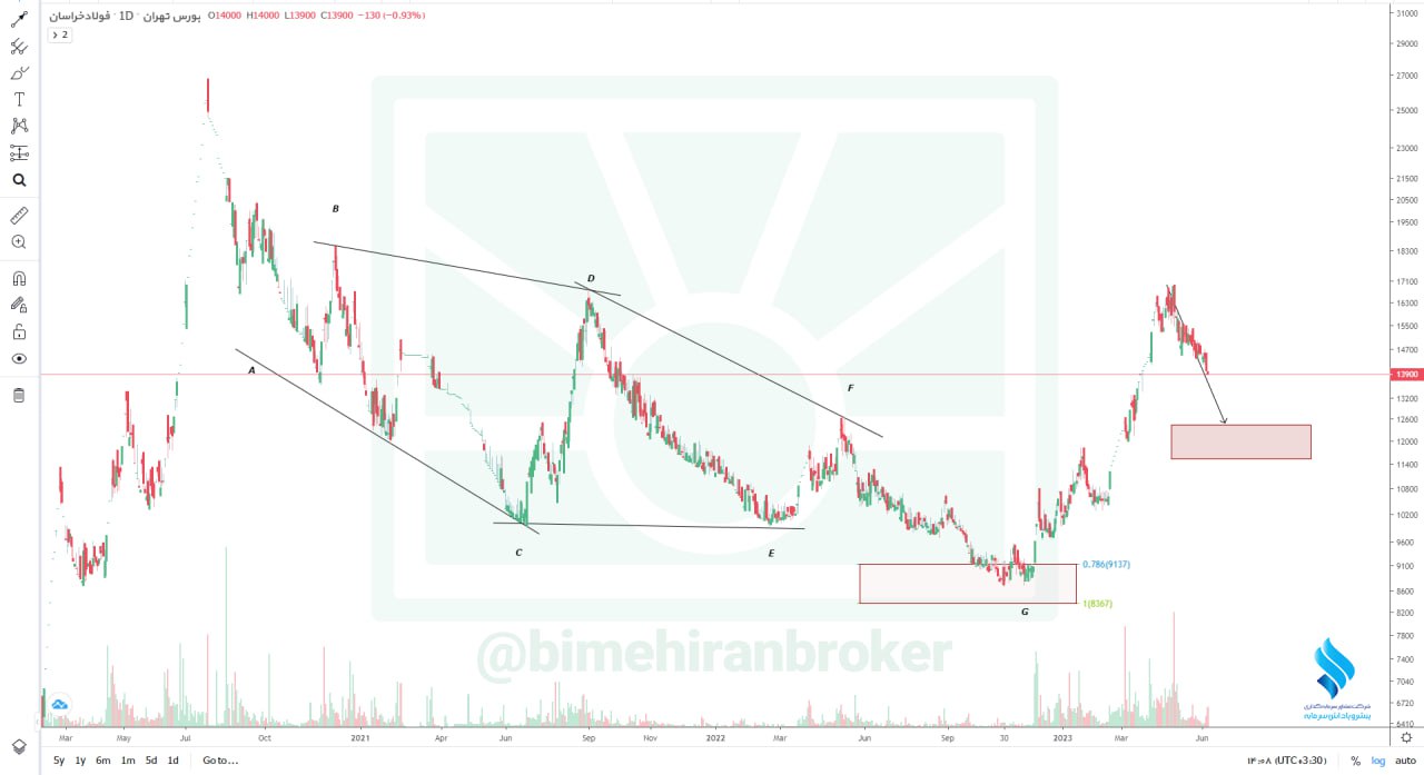 احتمال رشد بیش از ۹۰ درصدی فخاس