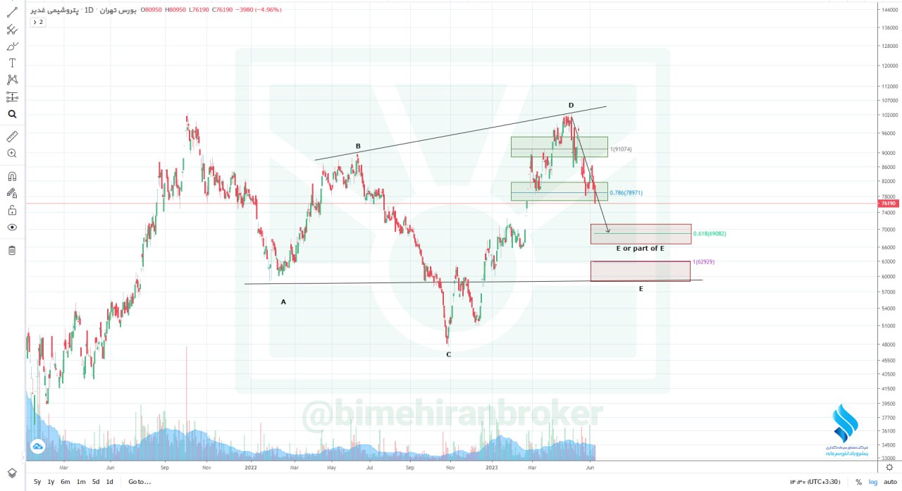 شغدیر به تارگت های اعلامی رسید
