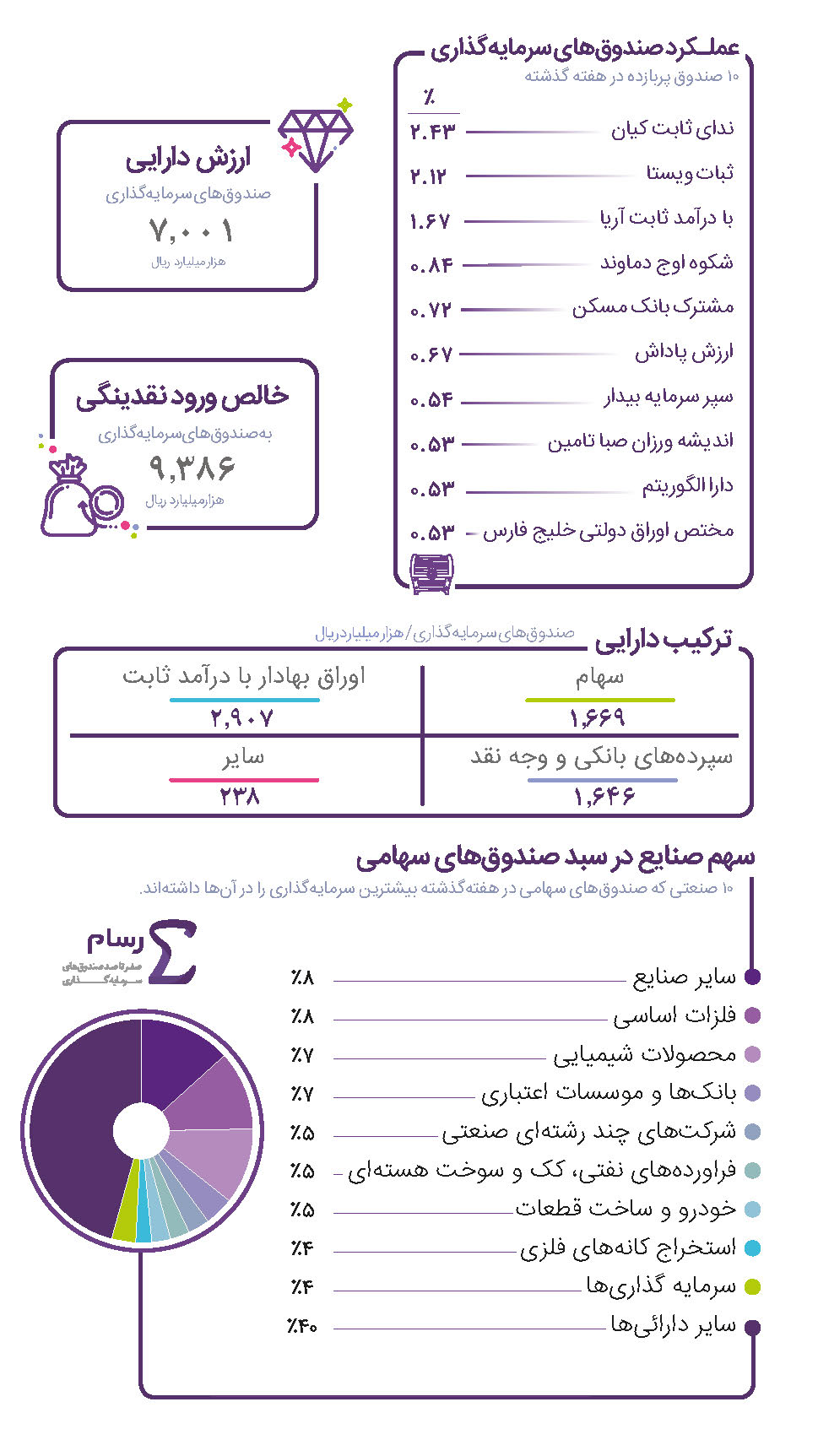 "ندای ثابت کیان" در صدر بازدهی صندوق ها