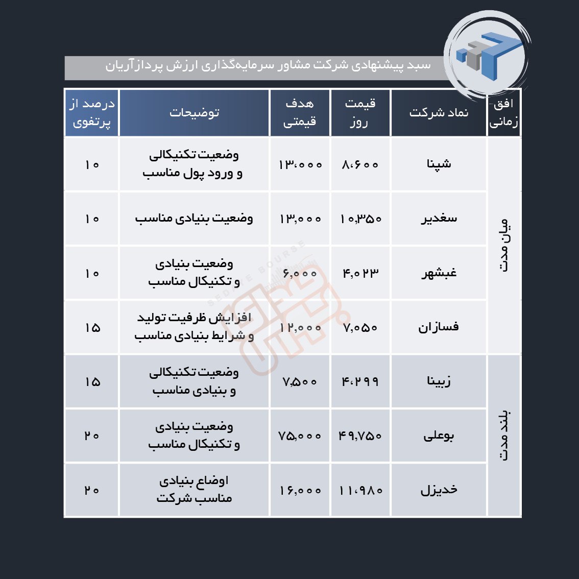 سبد پیشنهادی هفته آخر خرداد ماه
