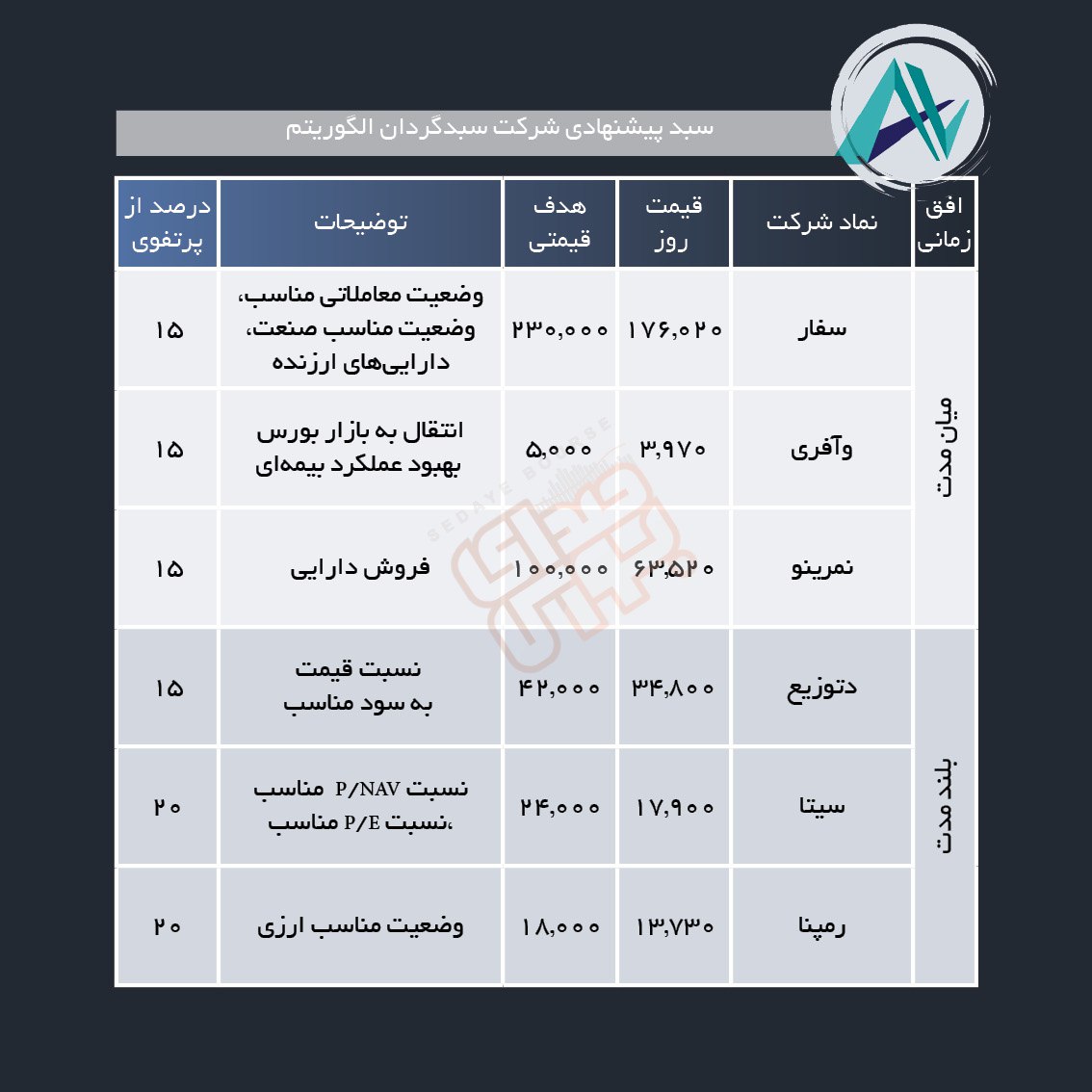 سبد پیشنهادی هفته آخر خرداد ماه