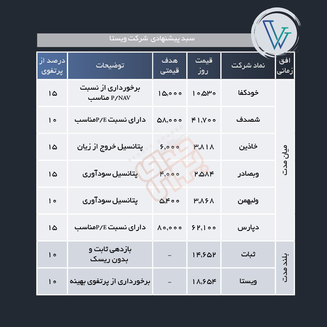 سبد پیشنهادی هفته آخر خرداد ماه