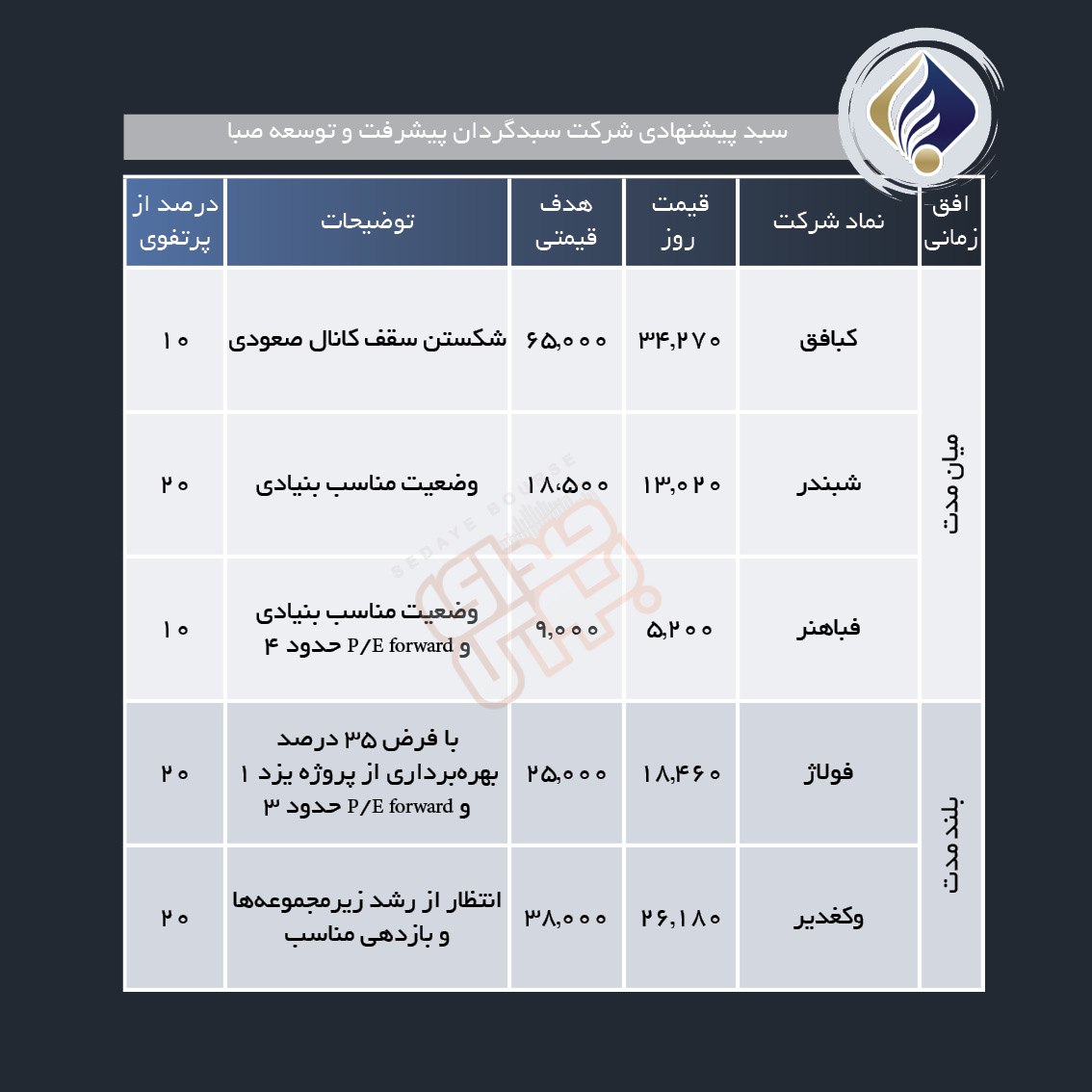 سبد پیشنهادی هفته آخر خرداد ماه
