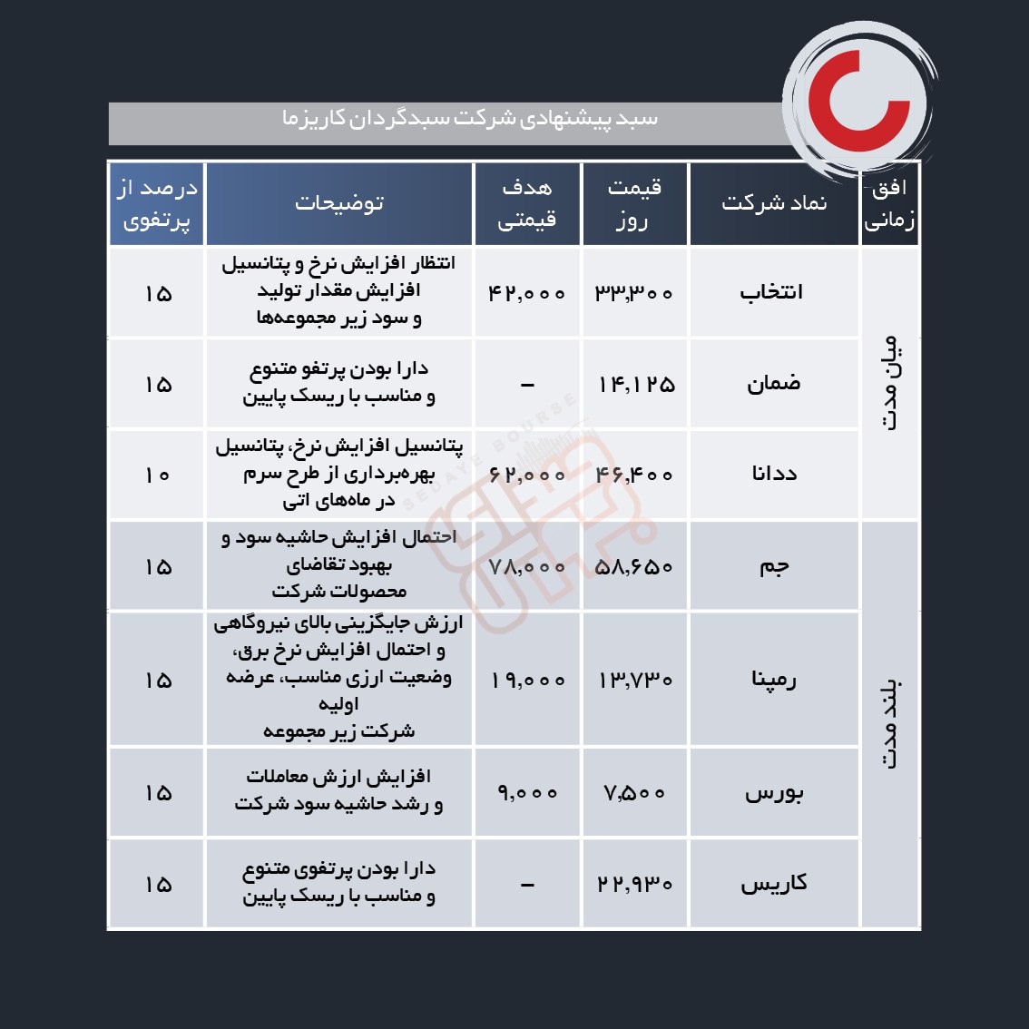 سبد پیشنهادی هفته آخر خرداد ماه