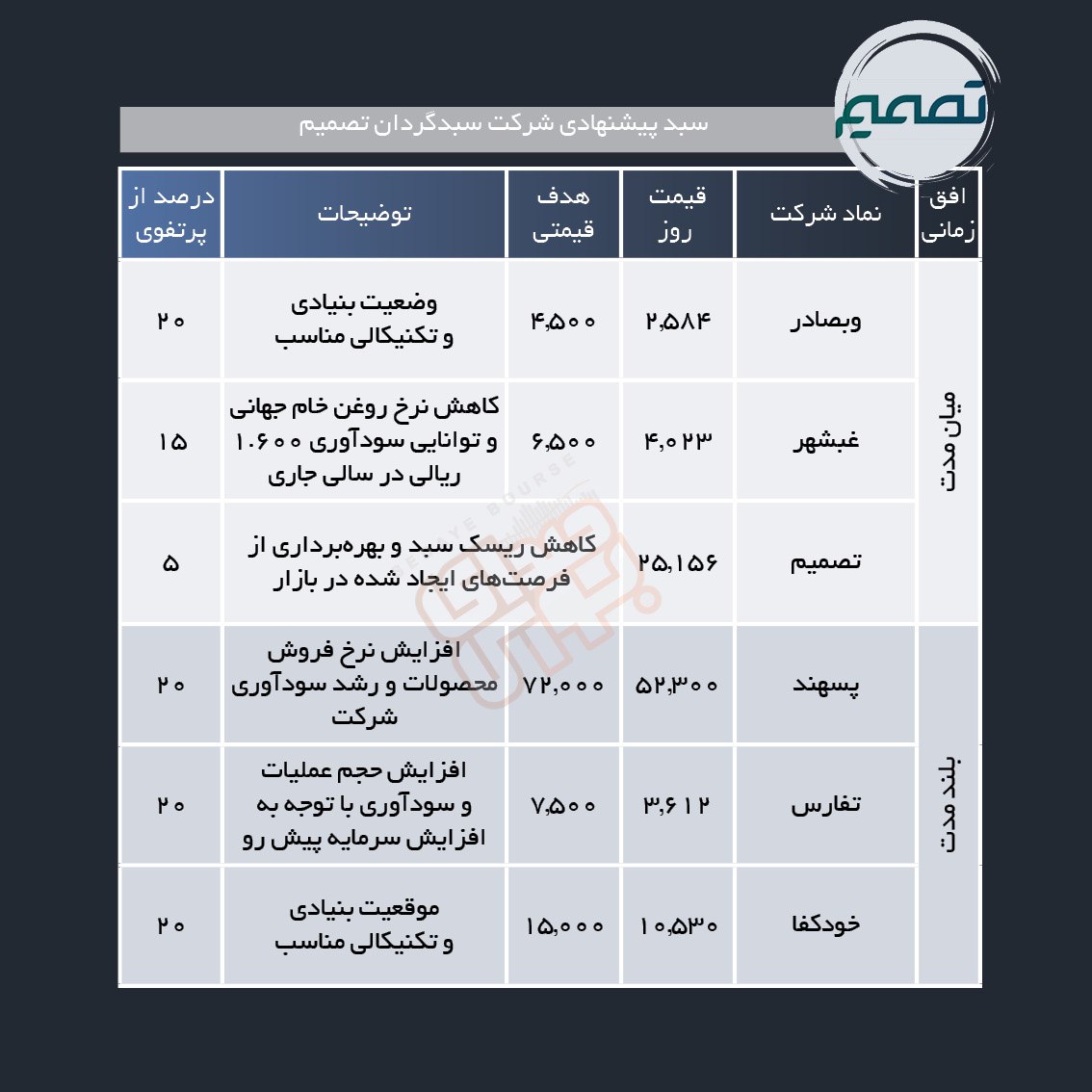 سبد پیشنهادی هفته آخر خرداد ماه