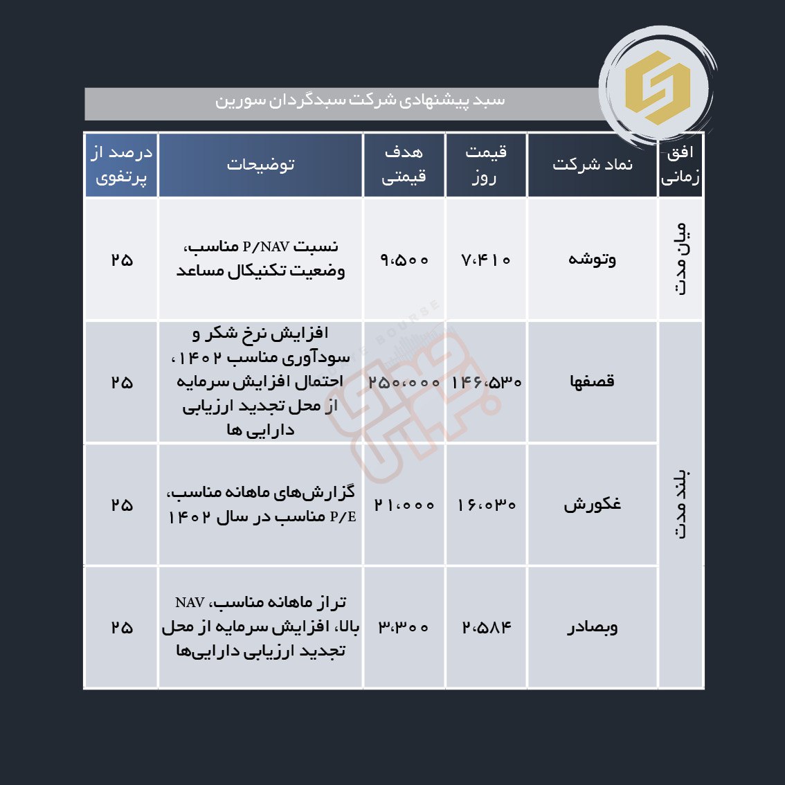 سبد پیشنهادی هفته آخر خرداد ماه