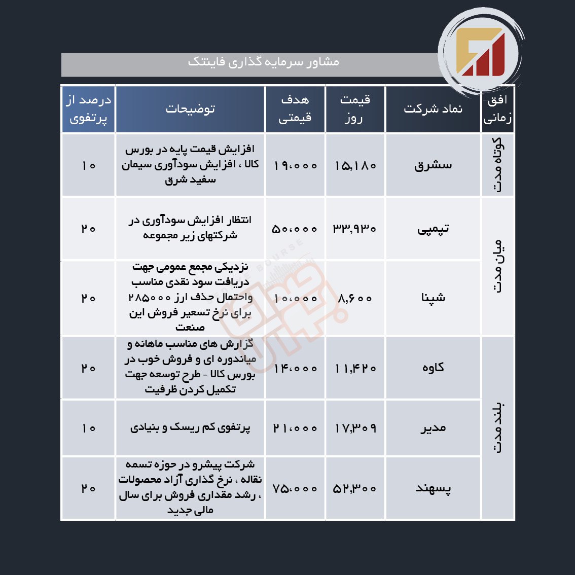 سبد پیشنهادی هفته آخر خرداد ماه