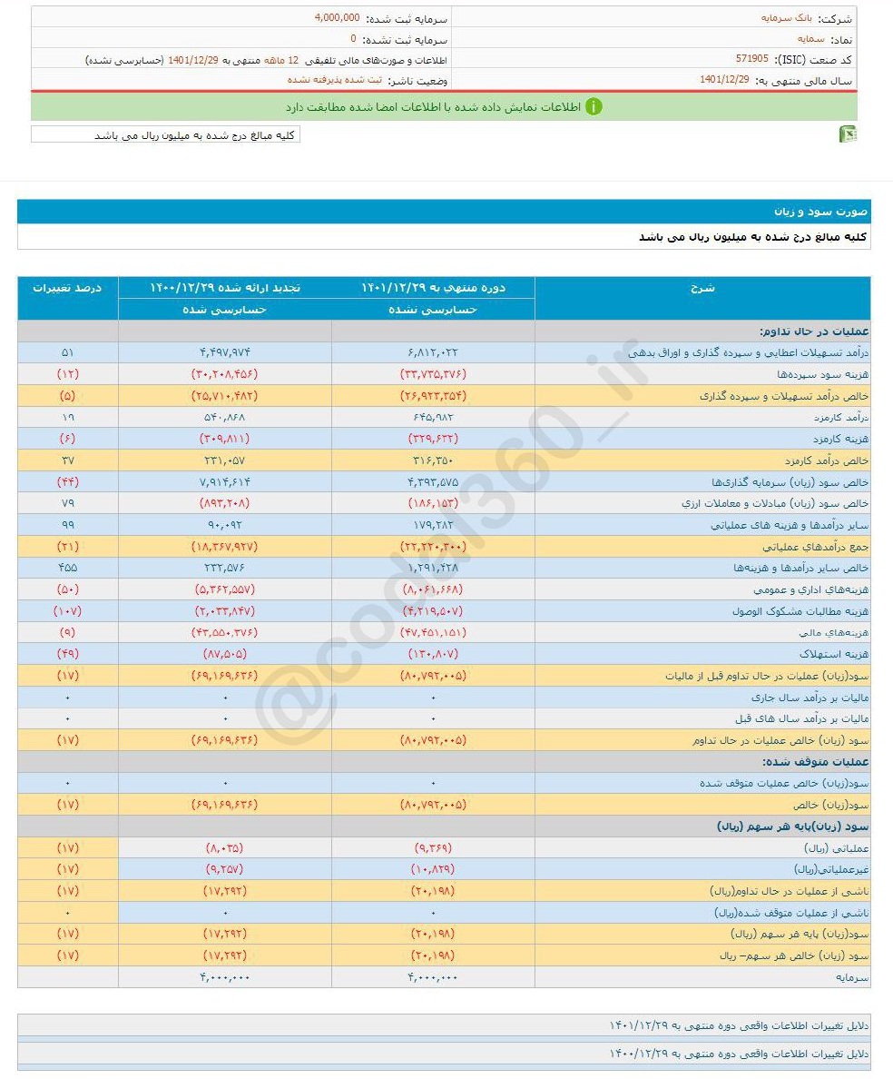 زیان هر سهم سمایه چقدر شد؟