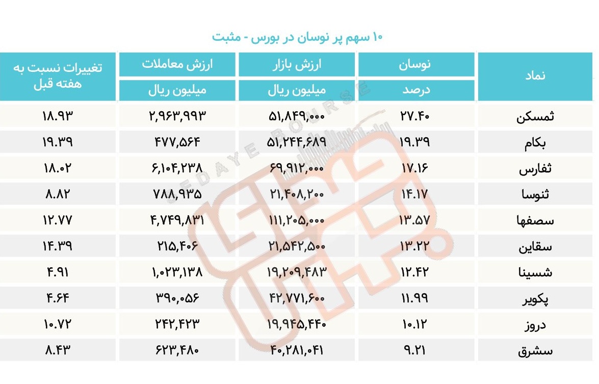 سبقت گرفتگان هفته در رالی بورس