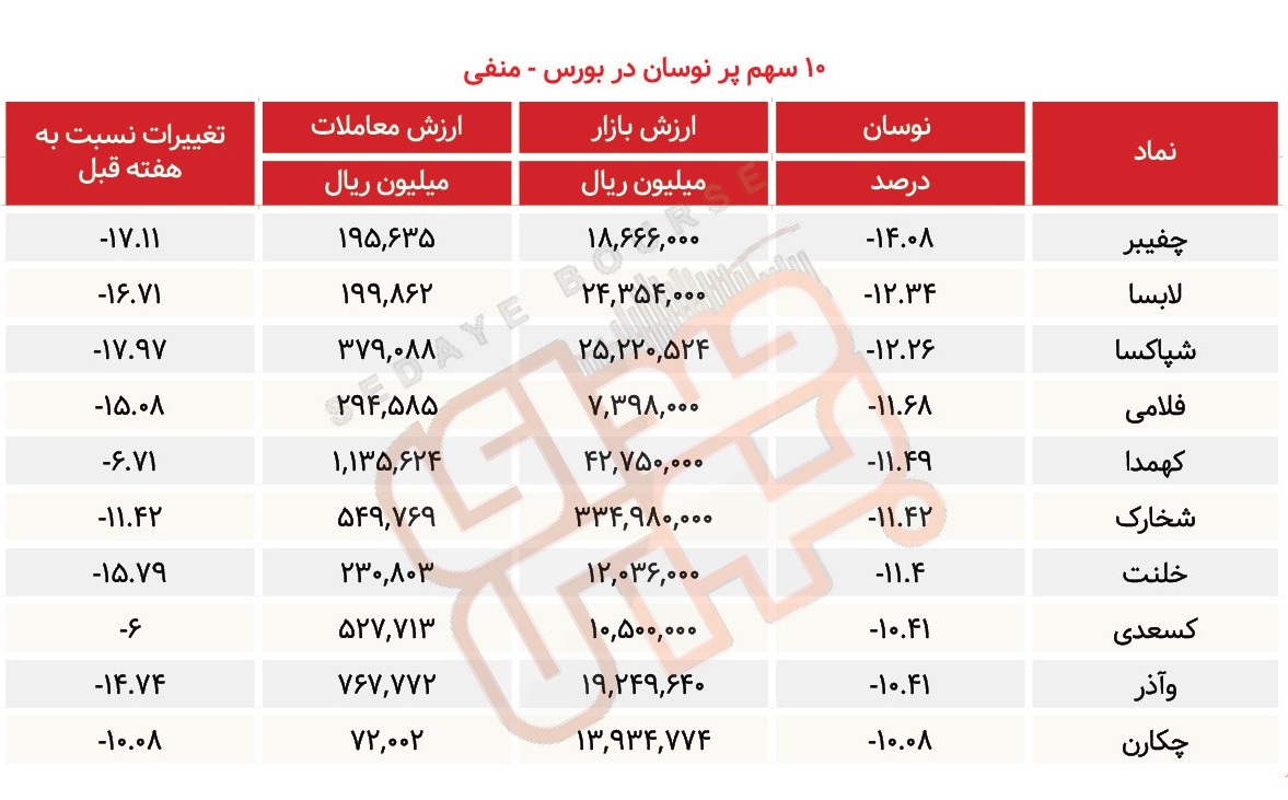 سبقت گرفتگان هفته در رالی بورس