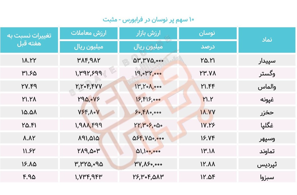 سبقت گرفتگان هفته در رالی بورس