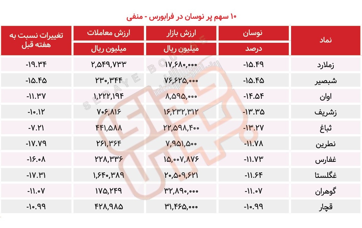 سبقت گرفتگان هفته در رالی بورس