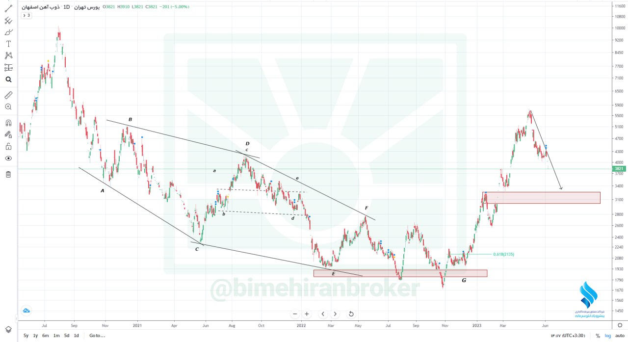 انتظار یک دوره اصلاحی از ذوب