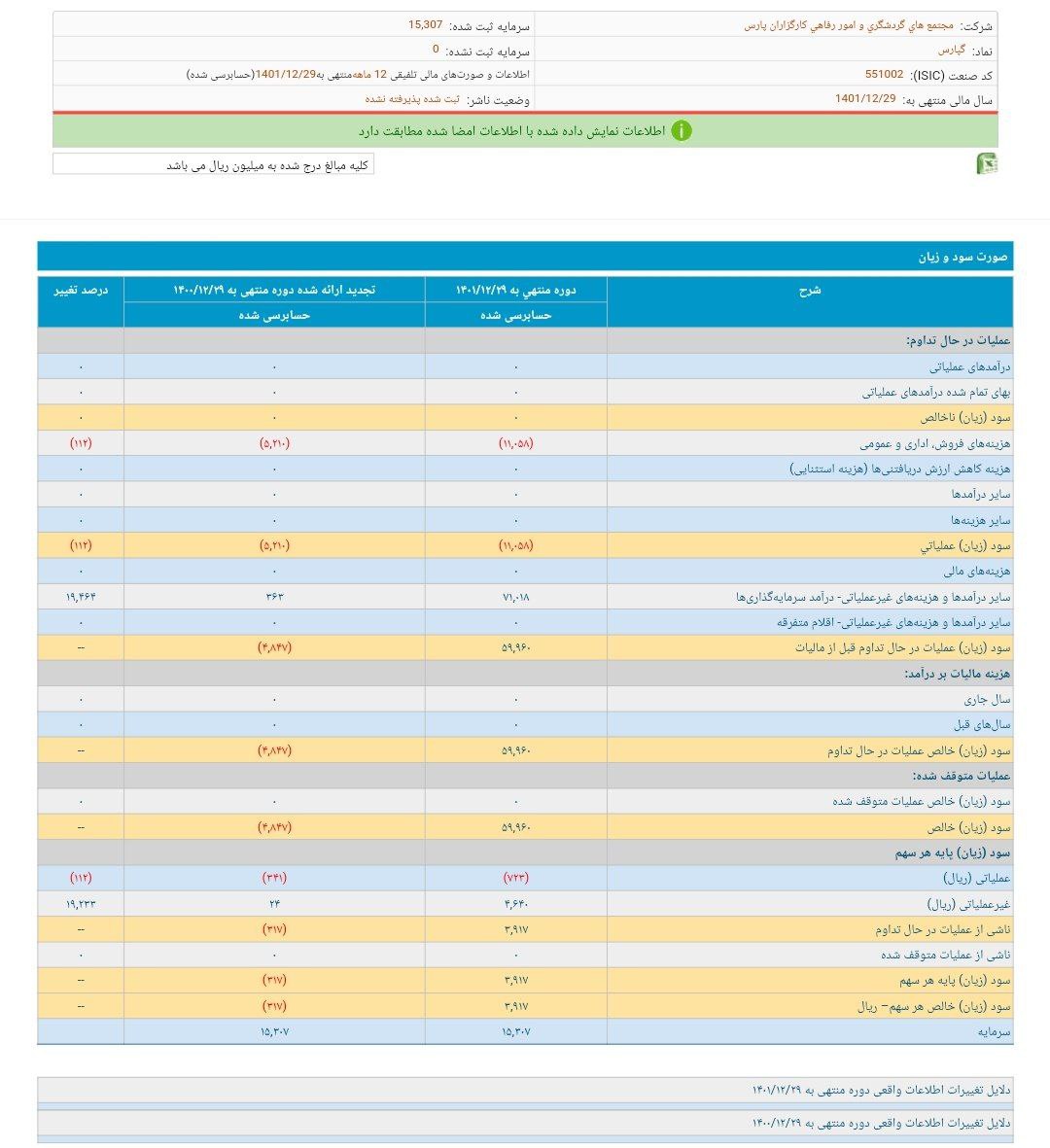 گپارس به هر سهم چقدر سود داد؟