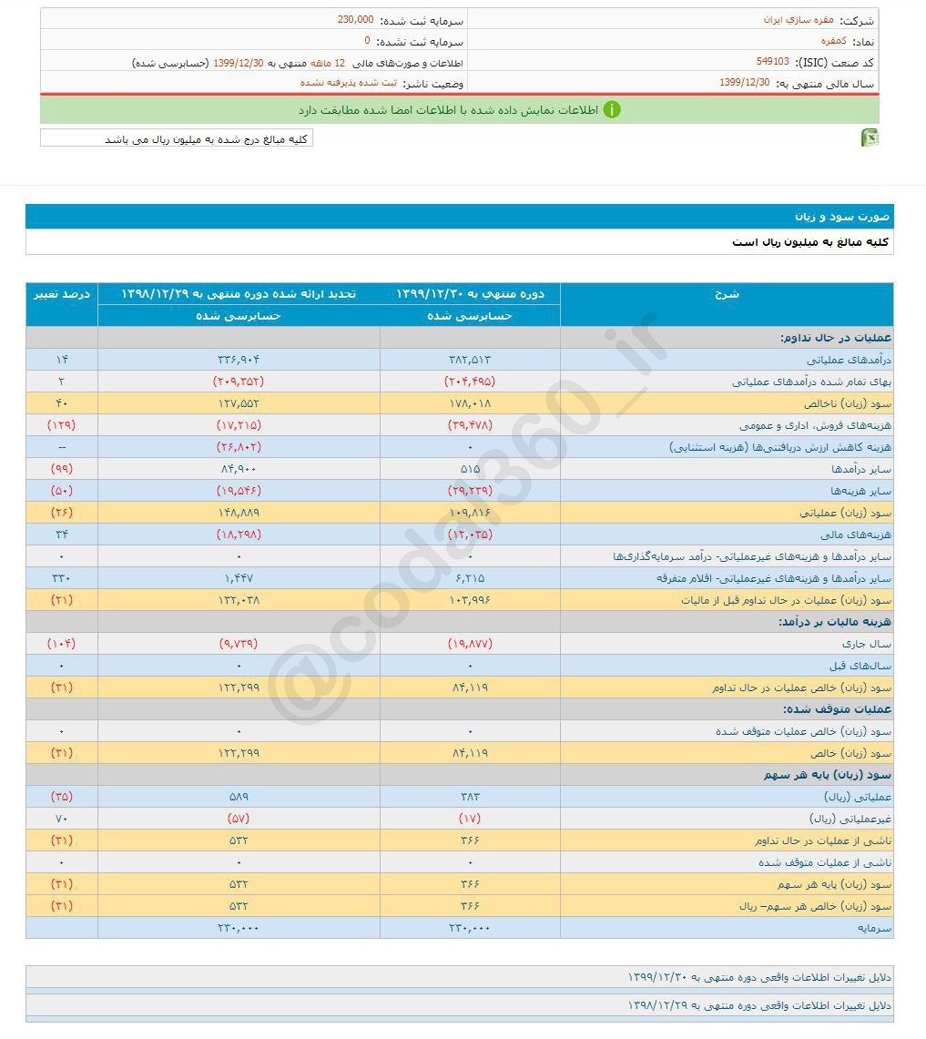 کمقره چقدر سود به هر سهم داد؟