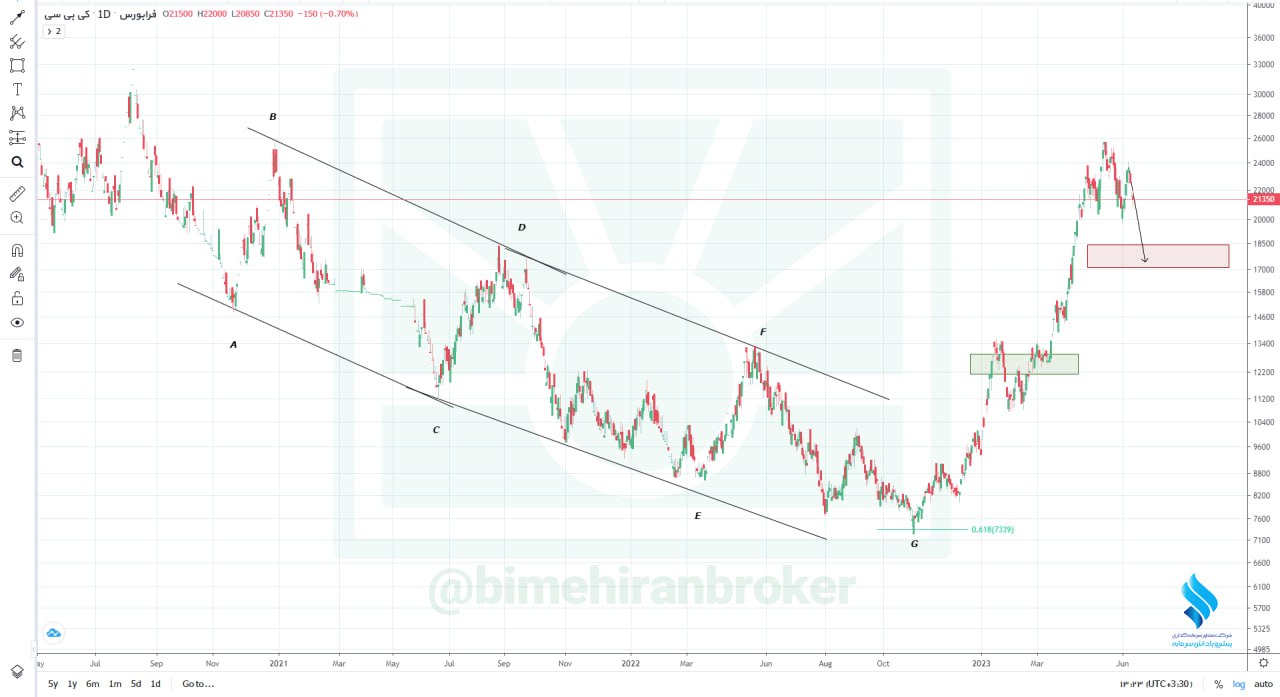 کی بی سی به تمام هدفهای اعلامی رسید