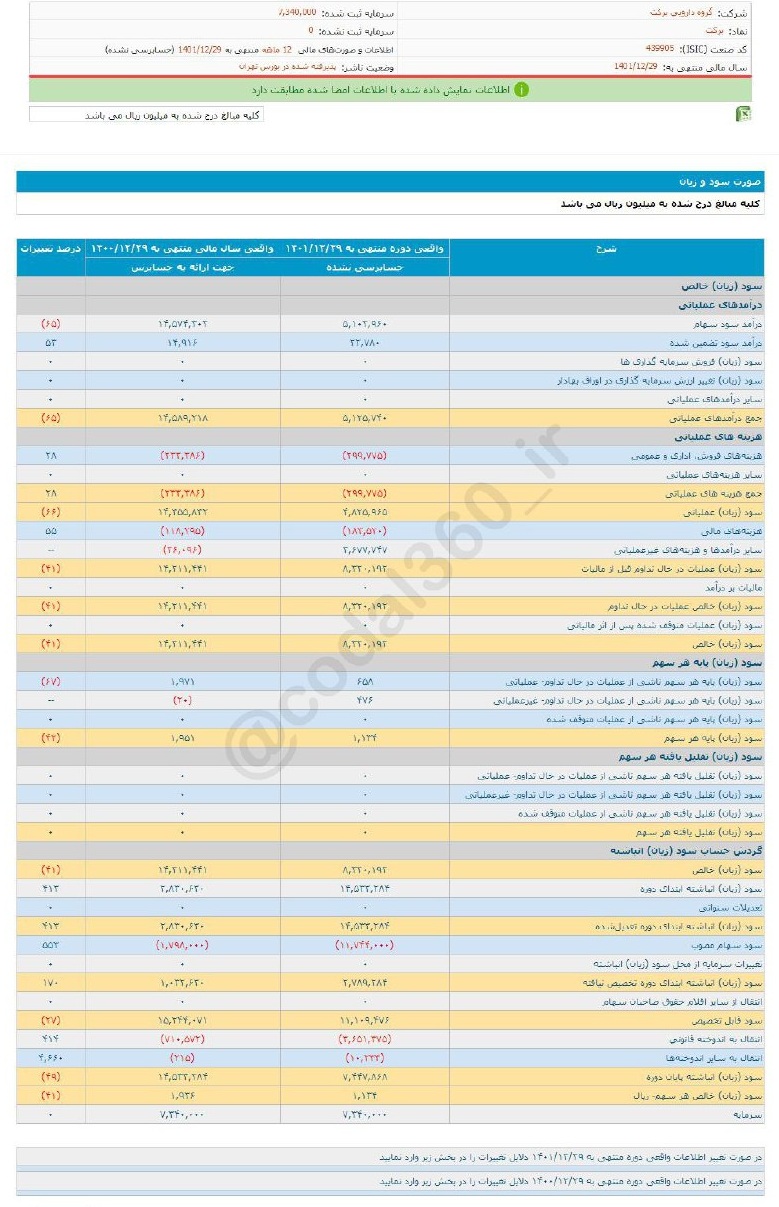 افت ۴۱ درصدی سود دهی برکت