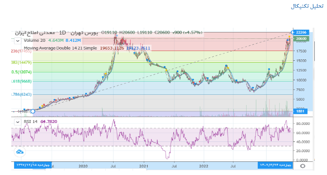 شرایط صعودی شدن سهم شاملا چیست؟