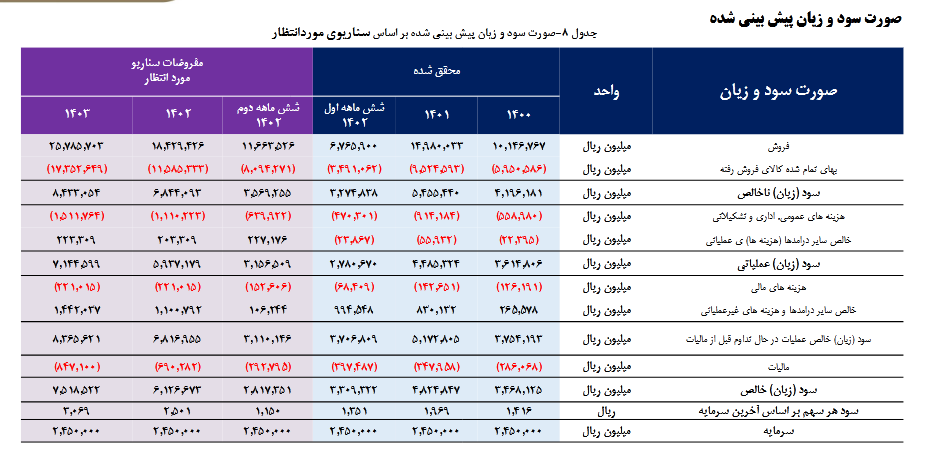 این سهم سیمانی را برای بلند مدت بخریم؟