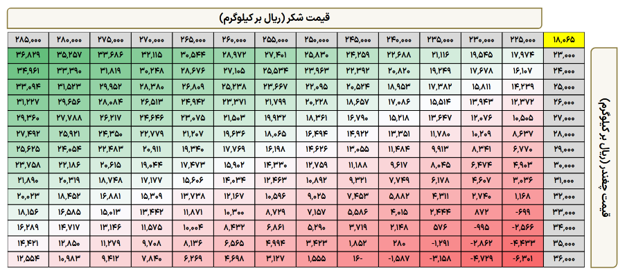 پیش بینی سود قصفها چقدر است؟