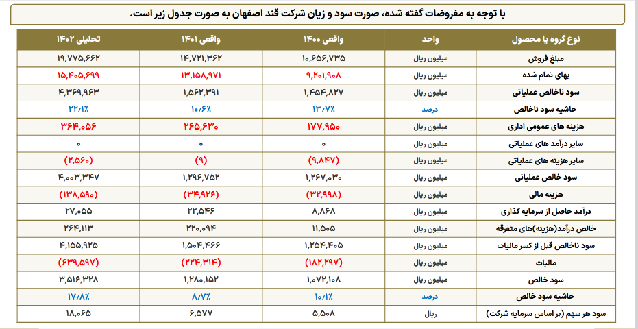 پیش بینی سود قصفها چقدر است؟