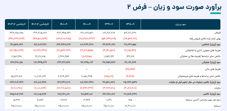 سهم کگهر را بخریم یا خیر؟