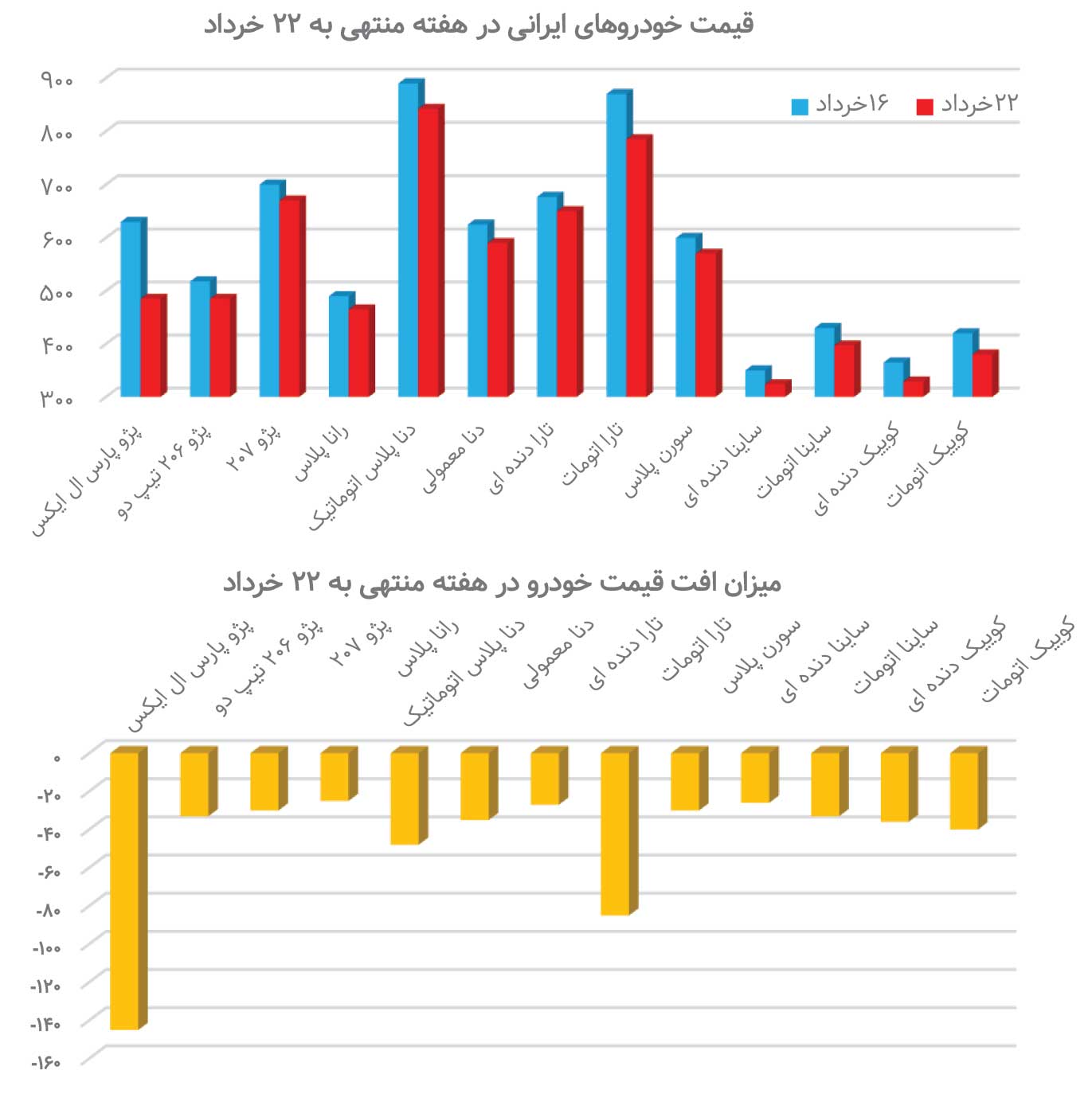 خودرو دوباره بورسی شد؟  