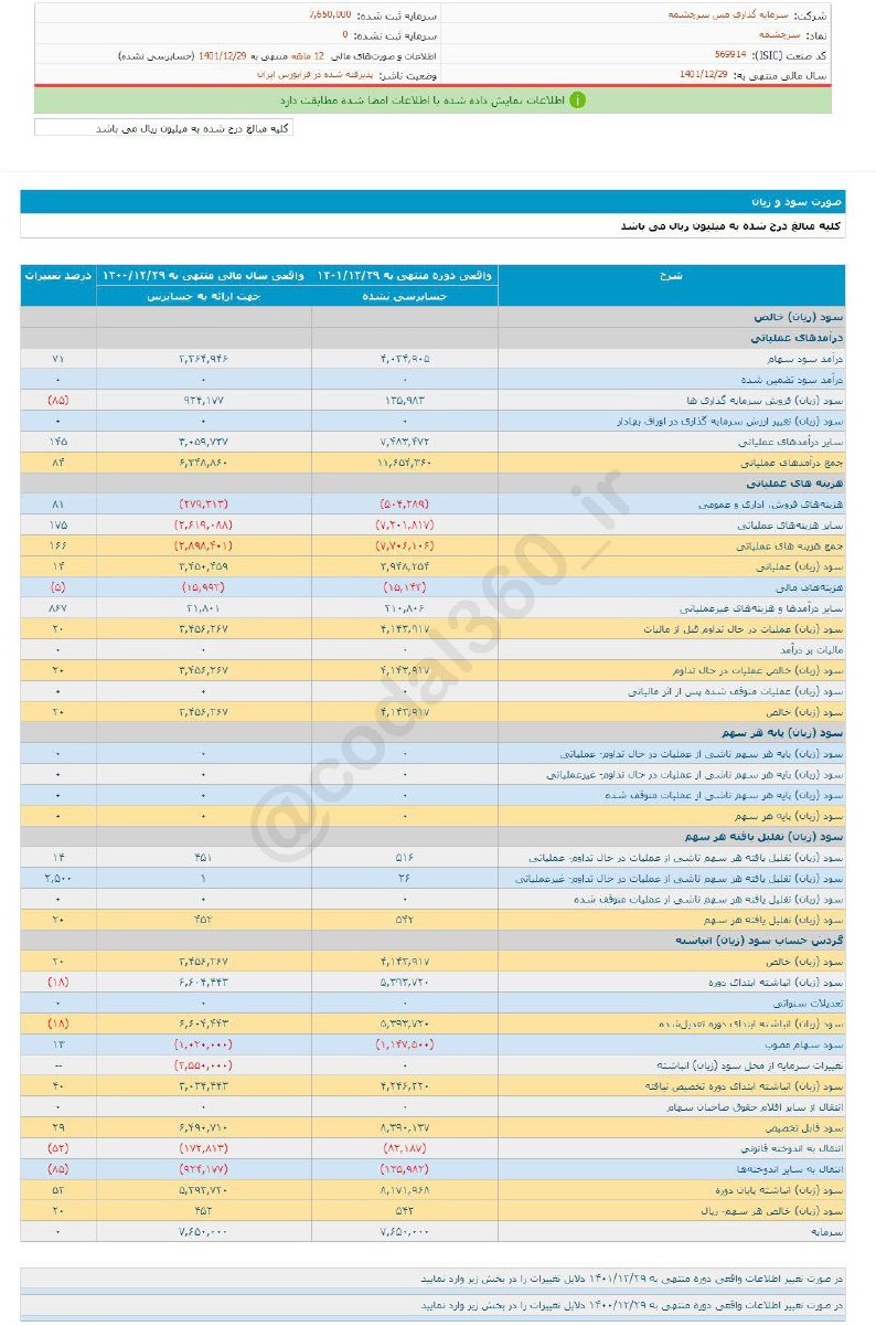 افزایش ۲۰ درصد ی سود سرچشمه