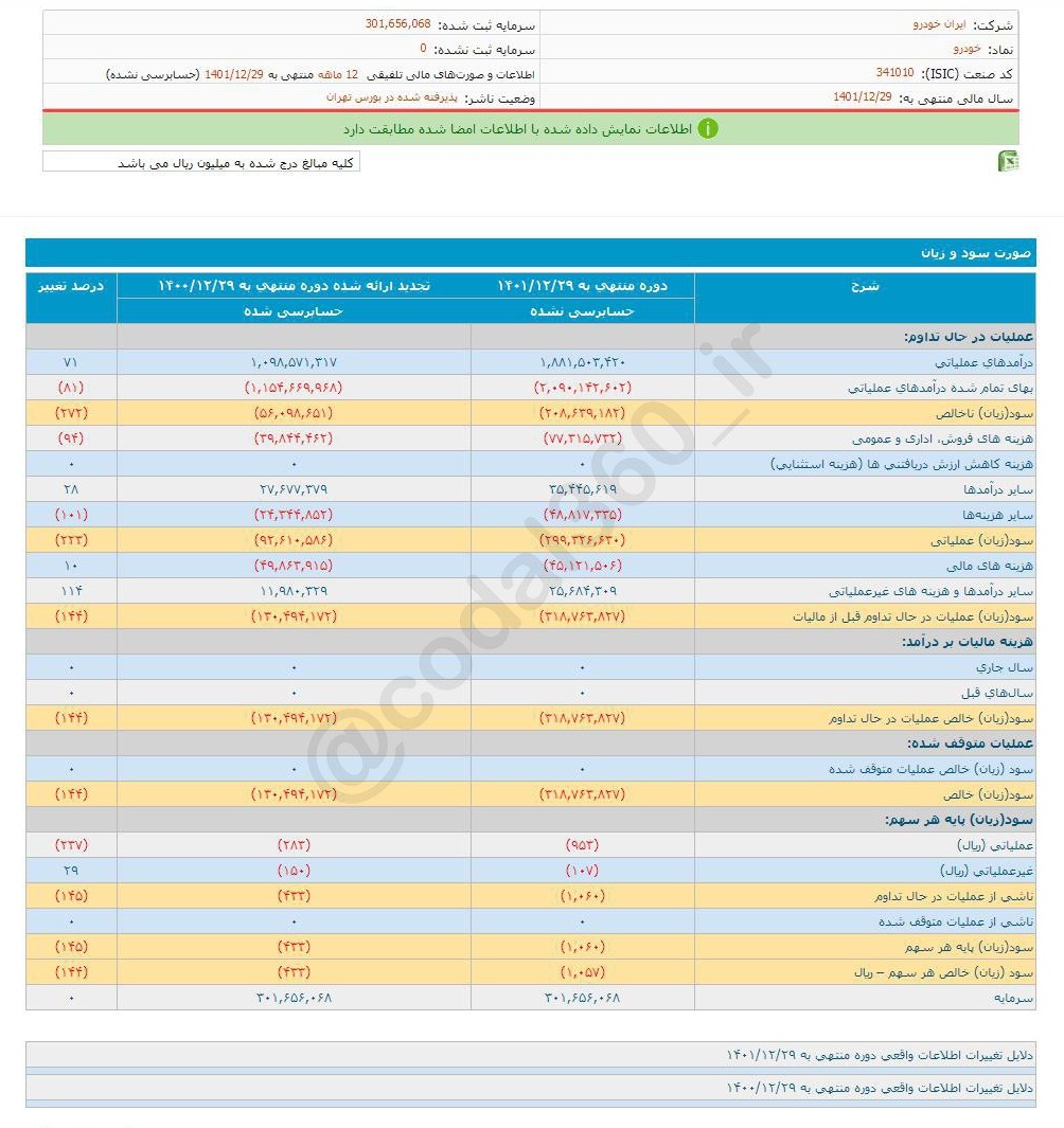 زیان هر سهم خودرو چقدر شد؟