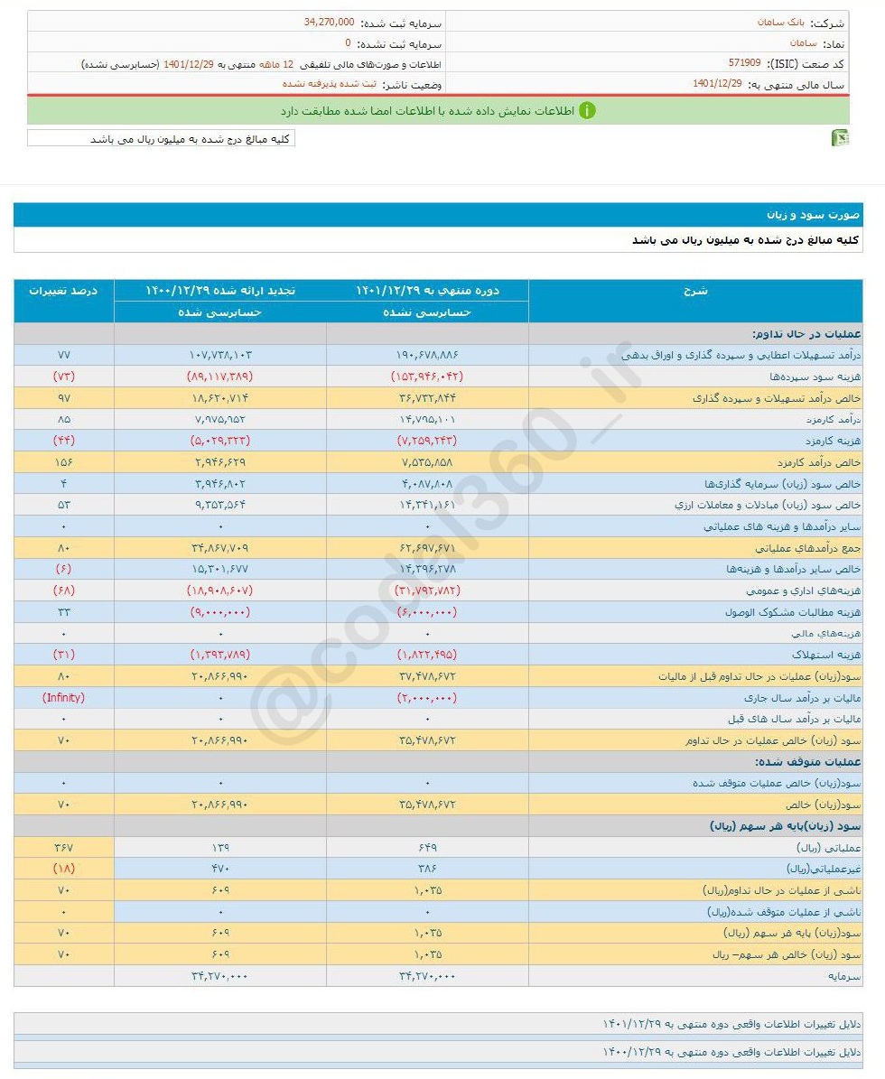 افزایش ۷۰ درصدی سود یک بانک