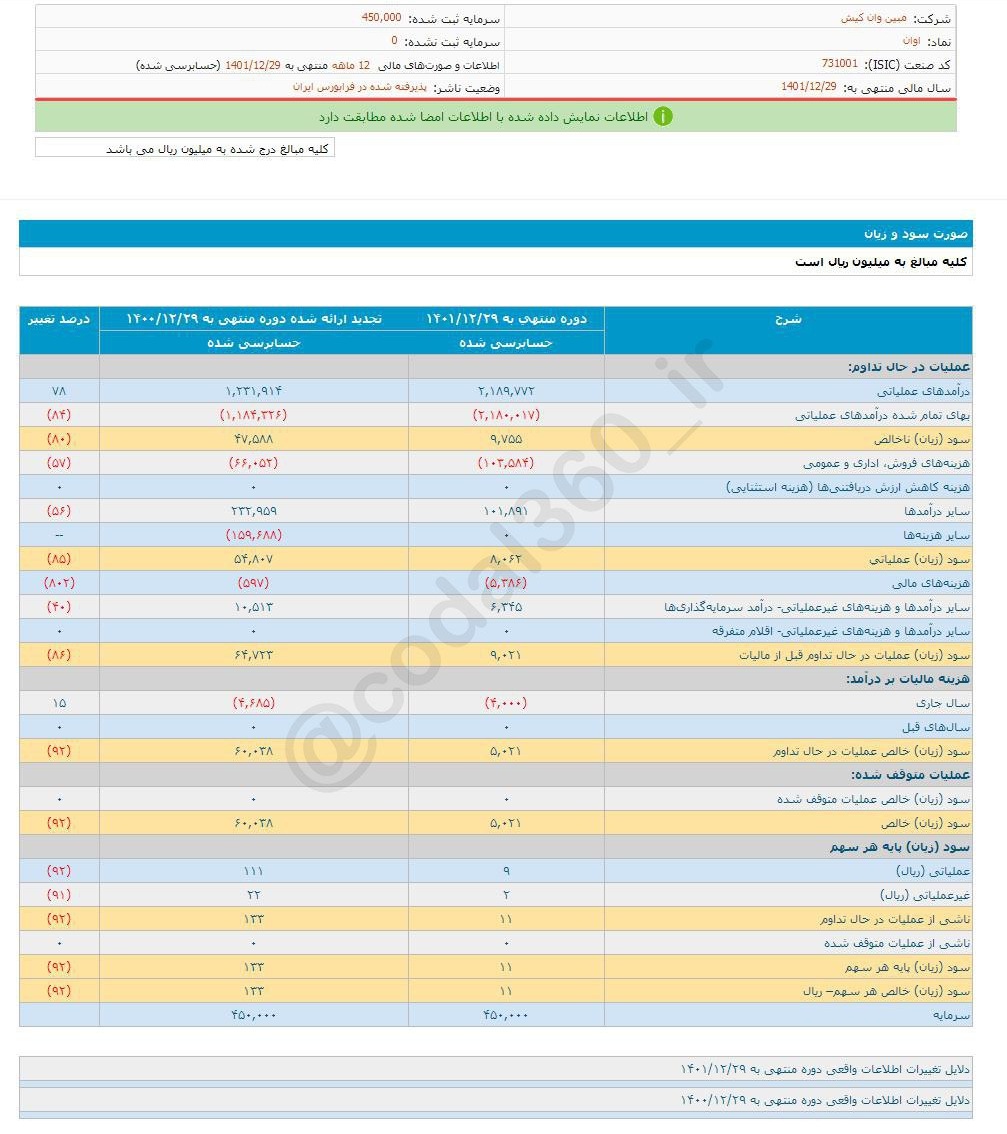 افت ۹۲ درصدی سود اوان