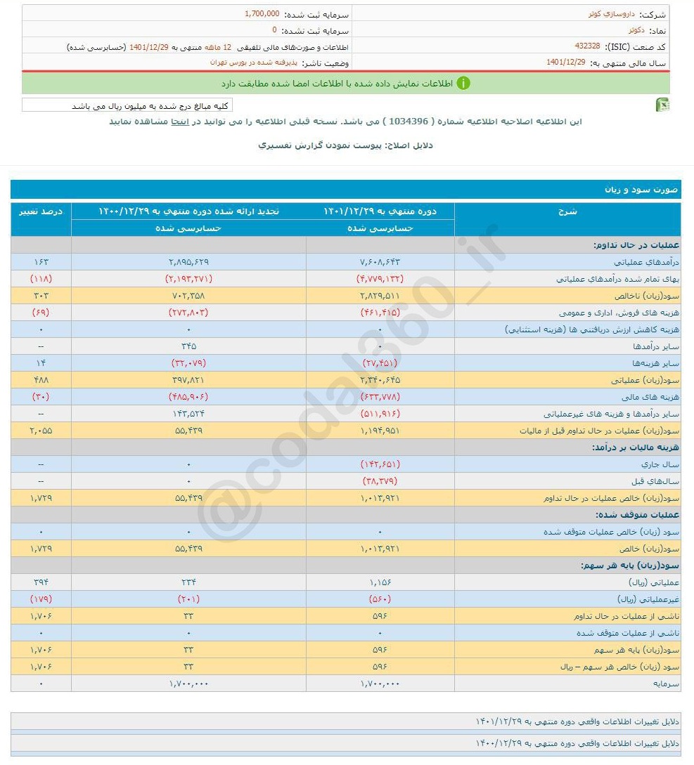 این سهم دارویی را برای بلند مدت بخریم؟