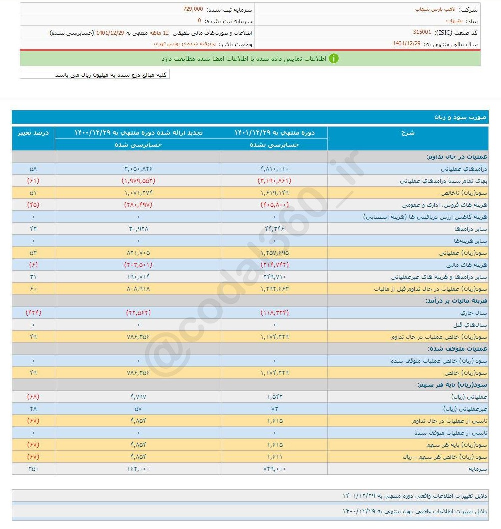 بشهاب چقدر سود محقق کرد؟