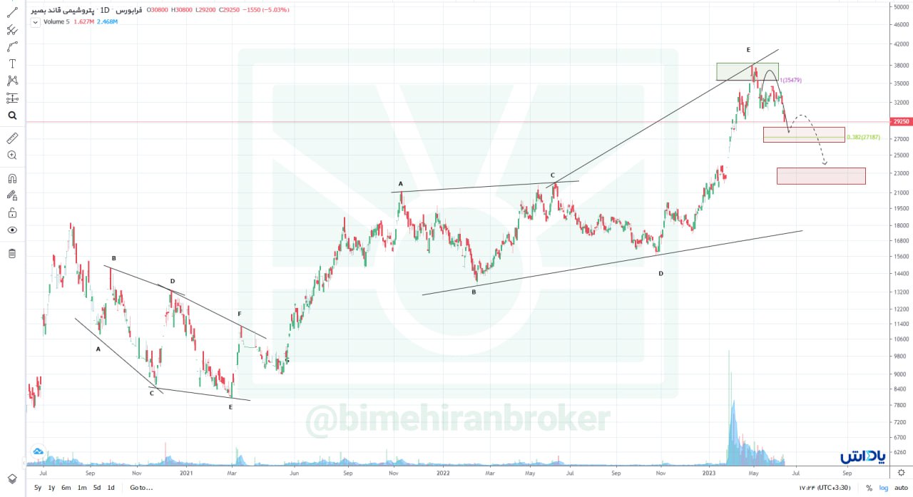 انتظار کاهش قیمت از شبصیر