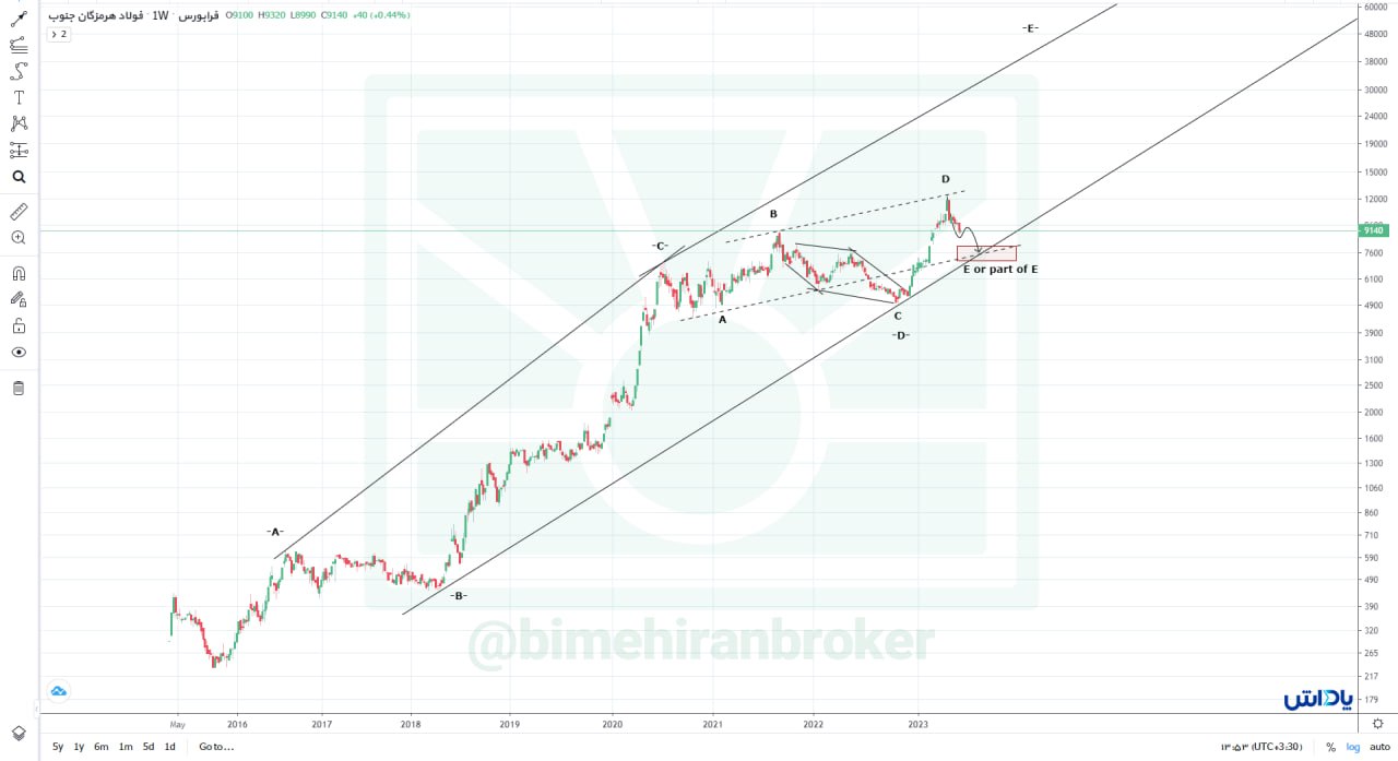 سهم هرمز را بخریم یا خیر؟