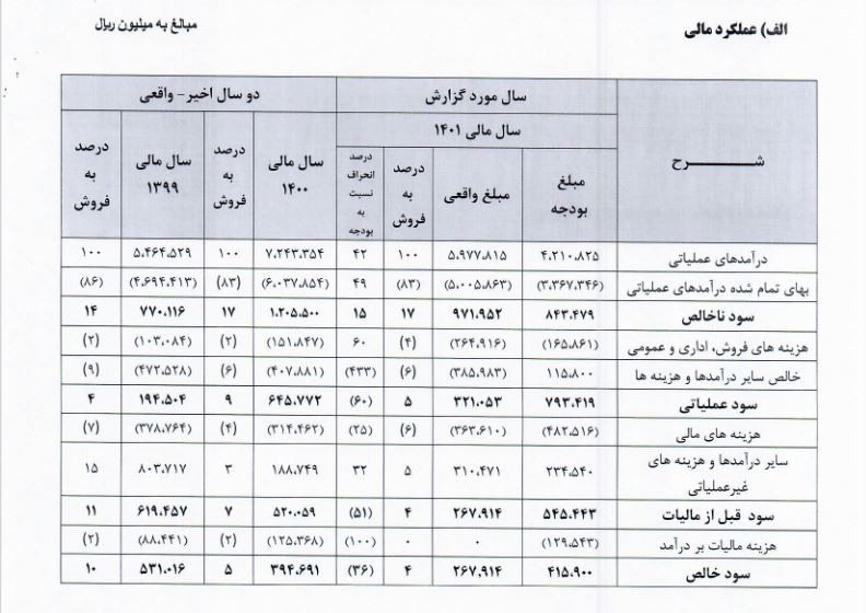 کیبیسی افزایش سرمایه میدهد / سود ۲۸ تومانی برای سهامداران