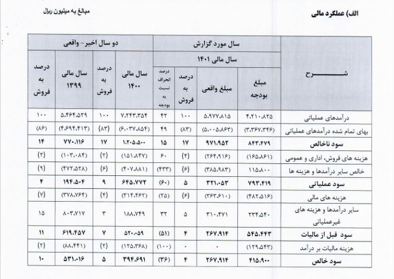 کی‌بی‌سی افزایش سرمایه می‌دهد / سود ۲۸ تومانی برای سهامداران