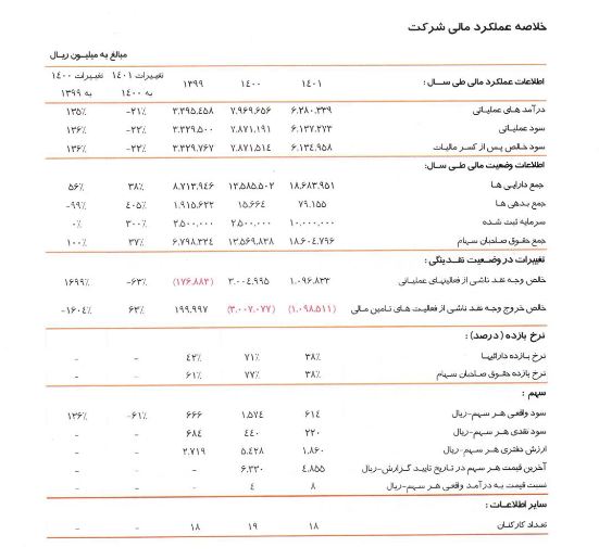 دستاوردهای سومین شرکت فرابورسی