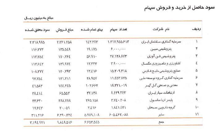 دستاوردهای سومین شرکت فرابورسی