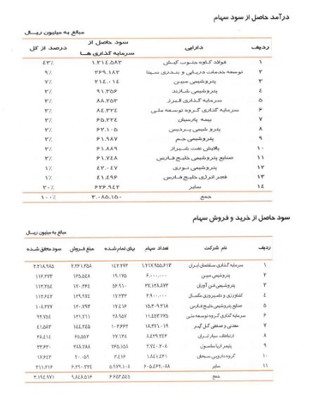 دستاوردهای سومین شرکت فرابورسی