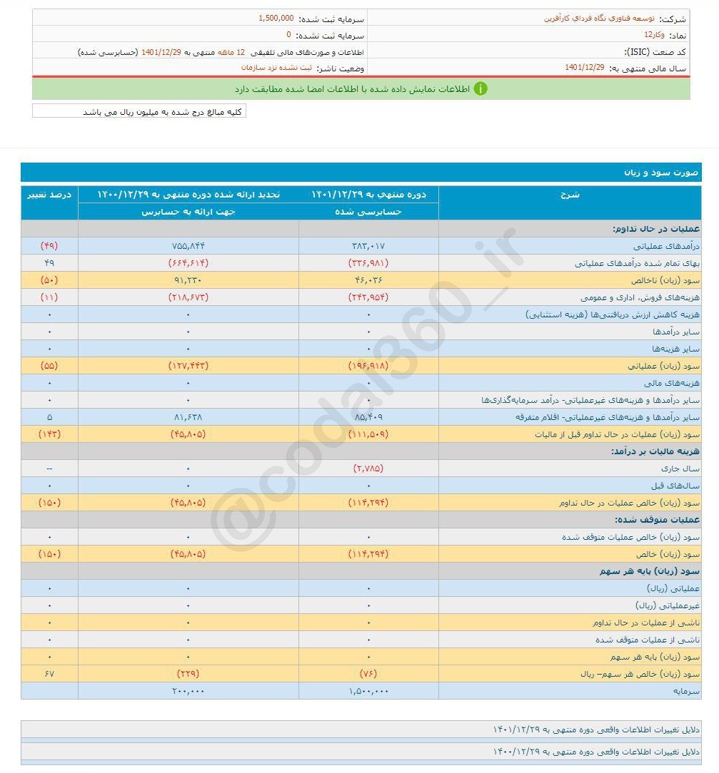 وکار صورت های مالی را تصویب کرد