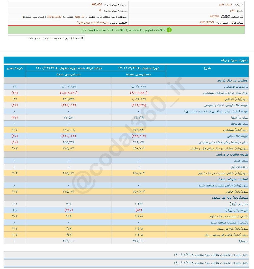 سود غالبر چقدر رشد کرد؟