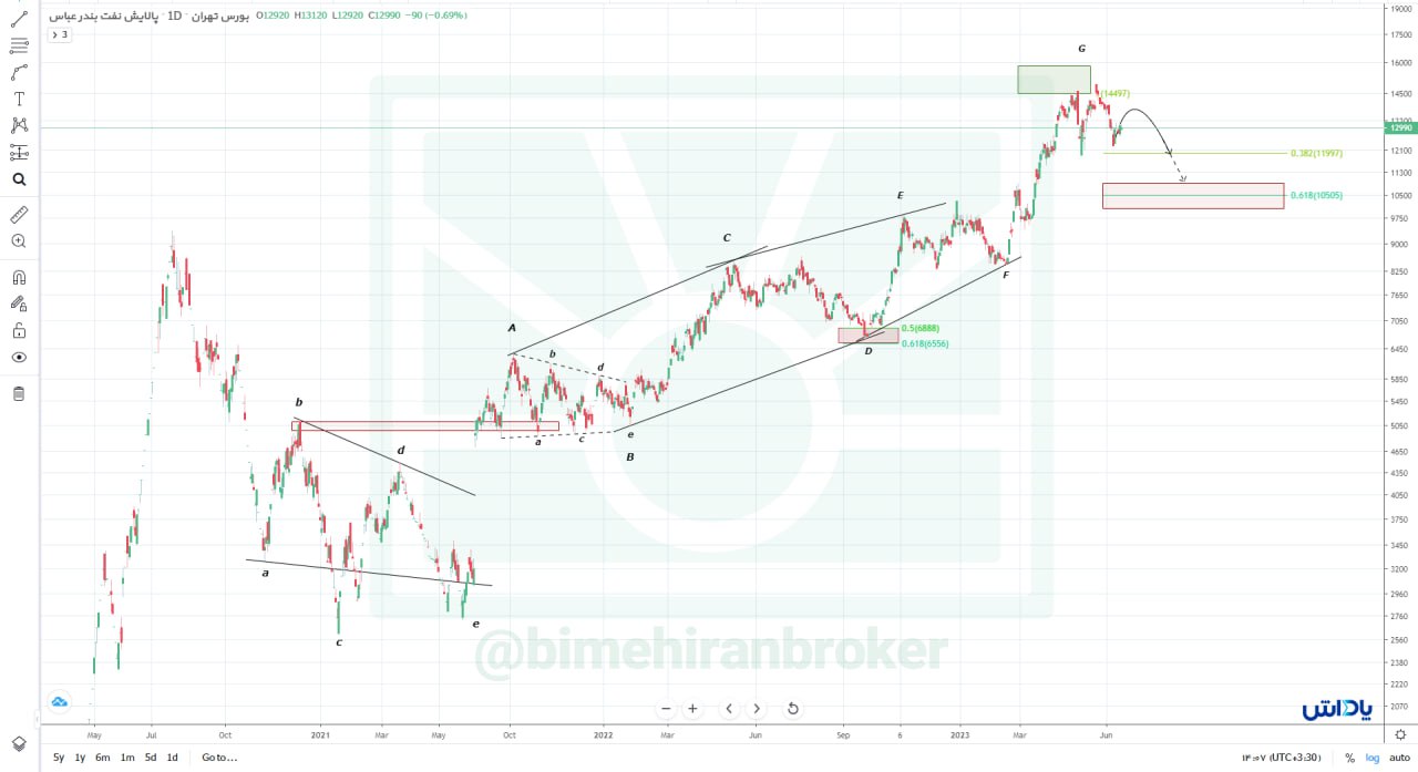 شبندر به هر دو هدف تعیین شده رسید