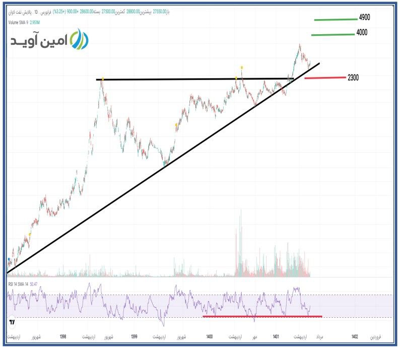 حمایت های پیش روی شاوان چقدر است؟