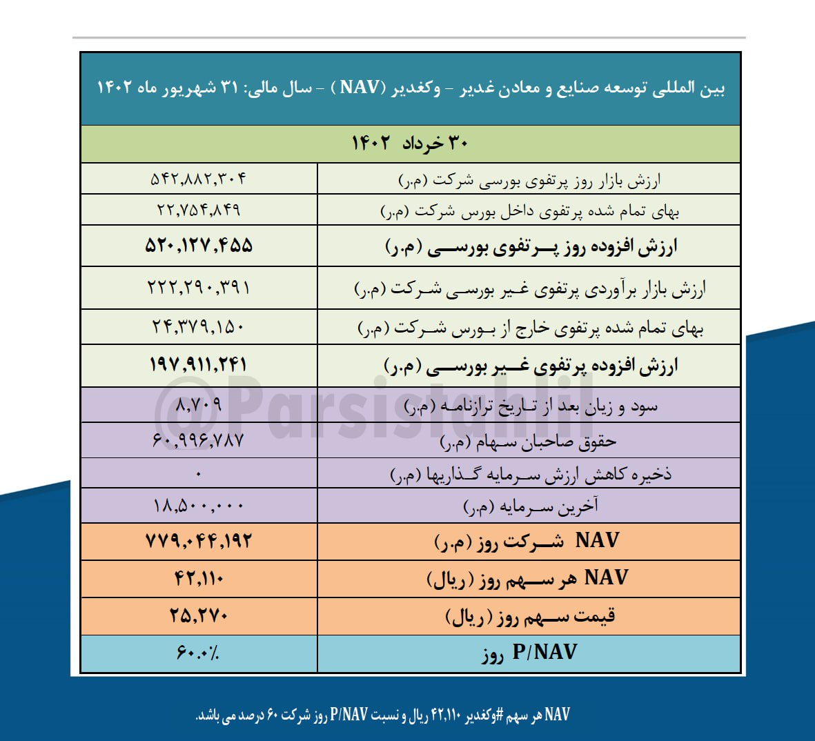 ارزش روز پرتفوی بورسی وکغدیر چقدر است؟