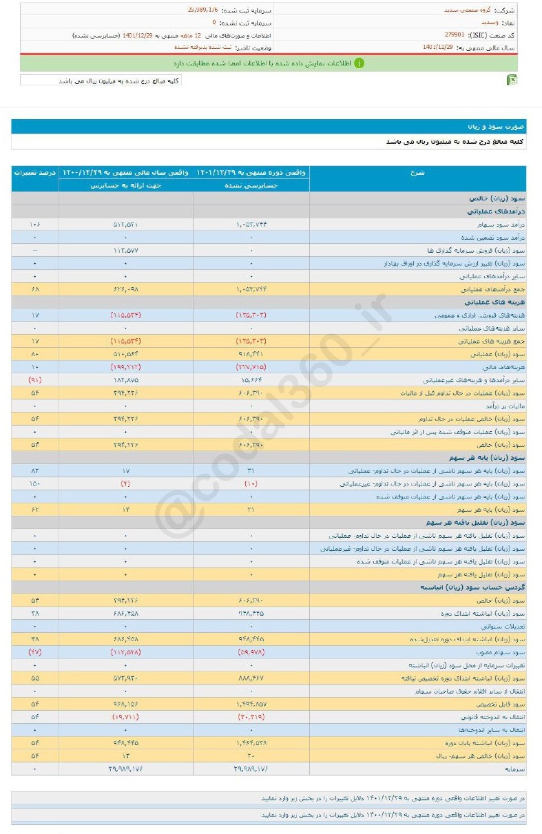 افزایش ۵۴ درصدی سود دهی وسدید